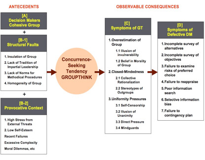 Groupthink Flowchart